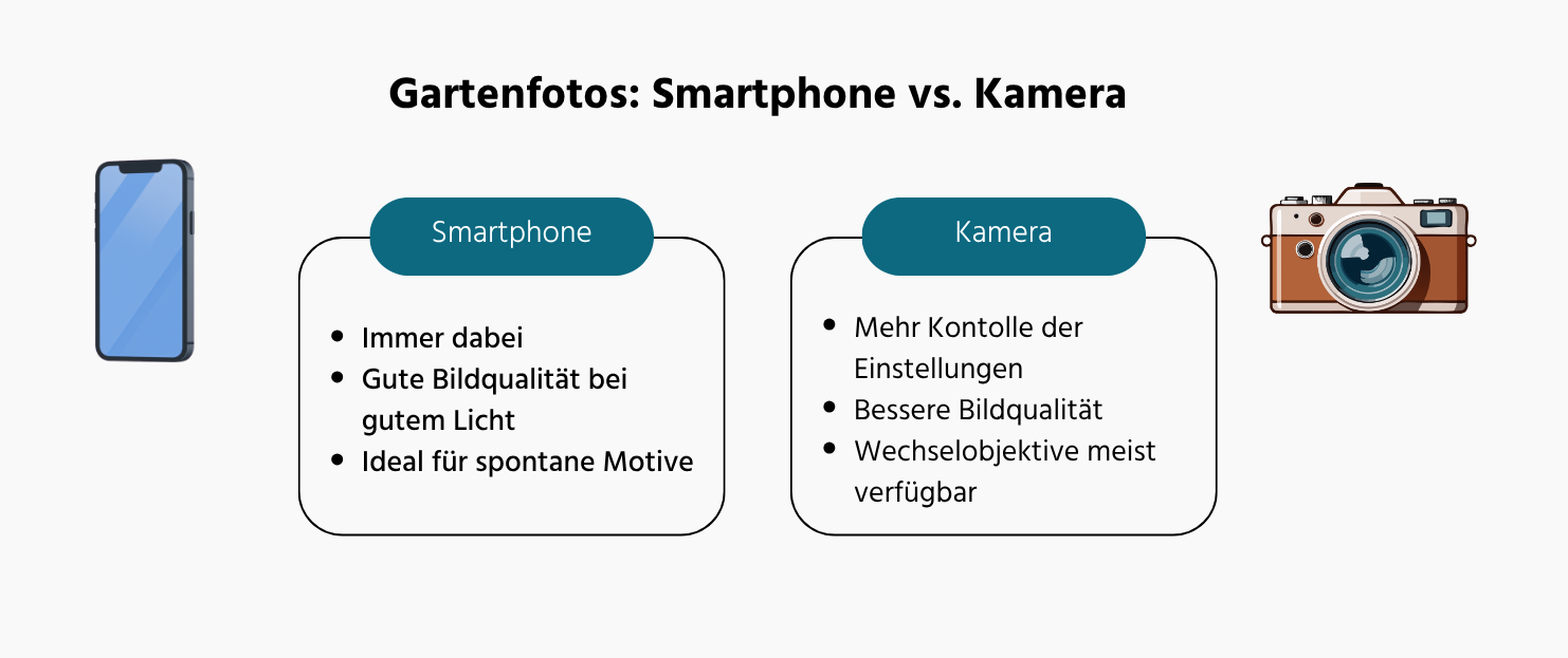 Schaubild Smartphone vs. Kamera
