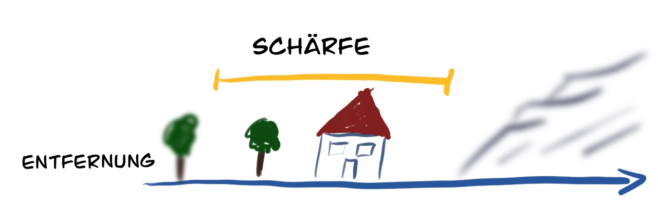 Tiefenschärfe Schaubild